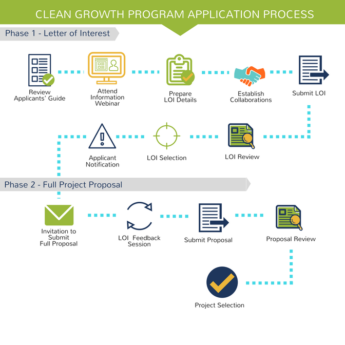 Clean Growth Program Application Process